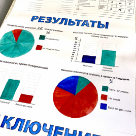 Исследовательский проект "Восприятие Дня защитника Отечества людьми разных возрастов, полов и социальных ролей" для 3-5 классов